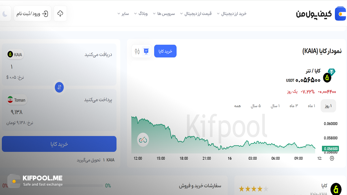 نمودار کایا | صرافی کیف پول من