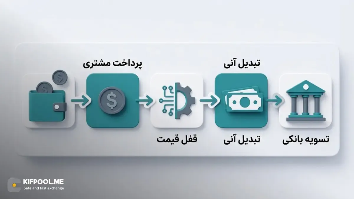 سازوکار شبکه بیت پی چگونه است؟ | خرید بیت کوین | صرافی کیف پول من