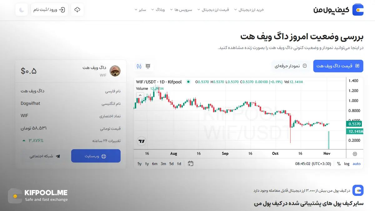 قیمت امروز داگ ویف هت| خرید WIF بدون محدودیت | خرید آنی ارز Dogwifhat| صرافی کیف پول من