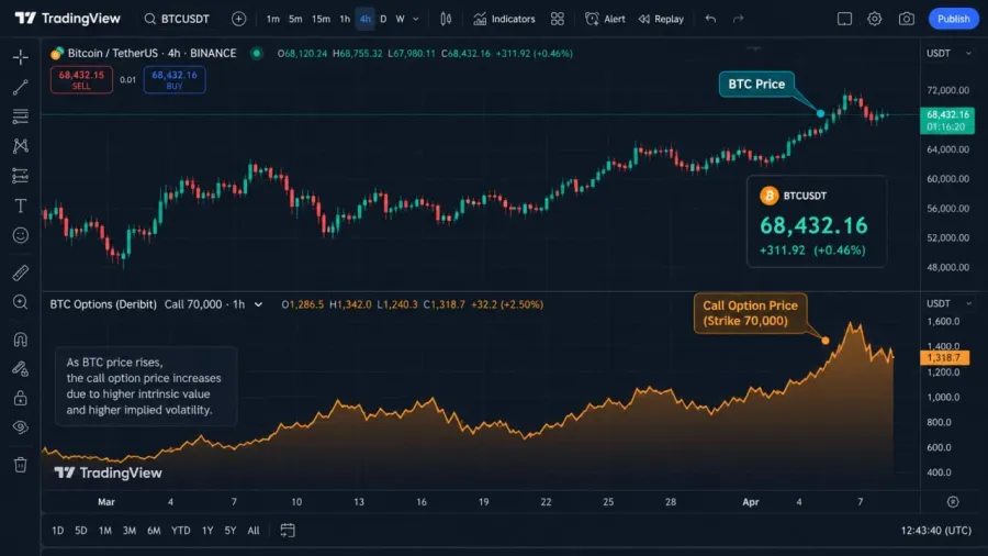 ارتباط مستقیم دلتا با نوسانات قیمت دارایی پایه | صرافی کیف پول من