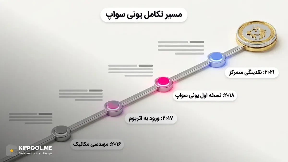 رویدادهای کلیدی در زندگی حرفه‌ای هایدن آدامز | صرافی کیف پول من