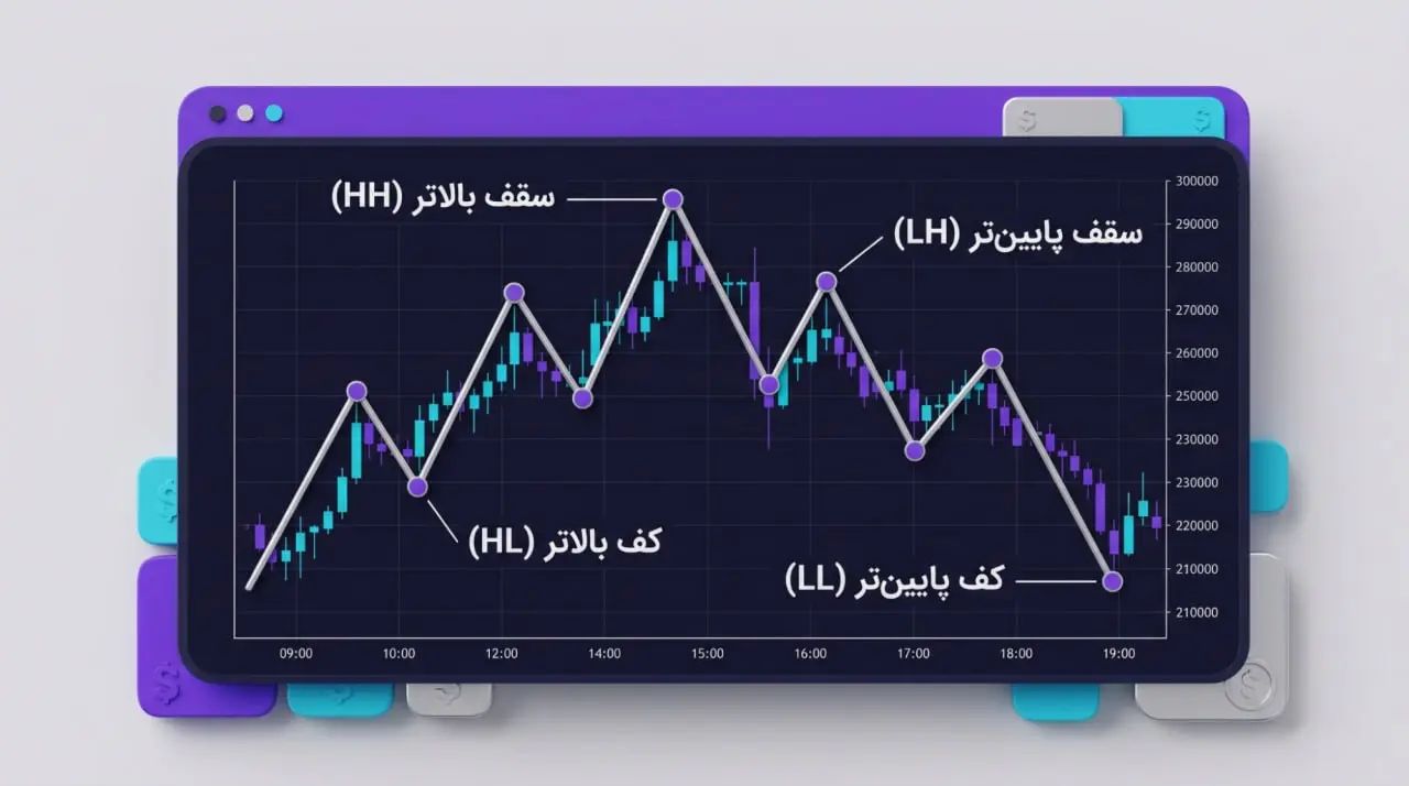 تشخیص سقف&zwnj;ها و کف&zwnj;های بالاتر (HH و HL) در روندهای صعودی و نزولی | کیف پول من