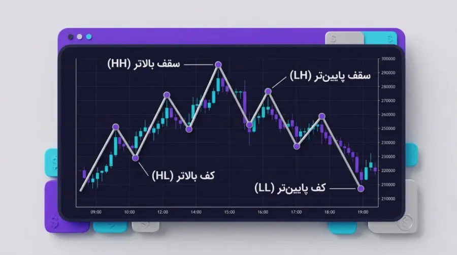 تشخیص سقفها و کفهای بالاتر (HH و HL) در روندهای صعودی و نزولی | کیف پول من