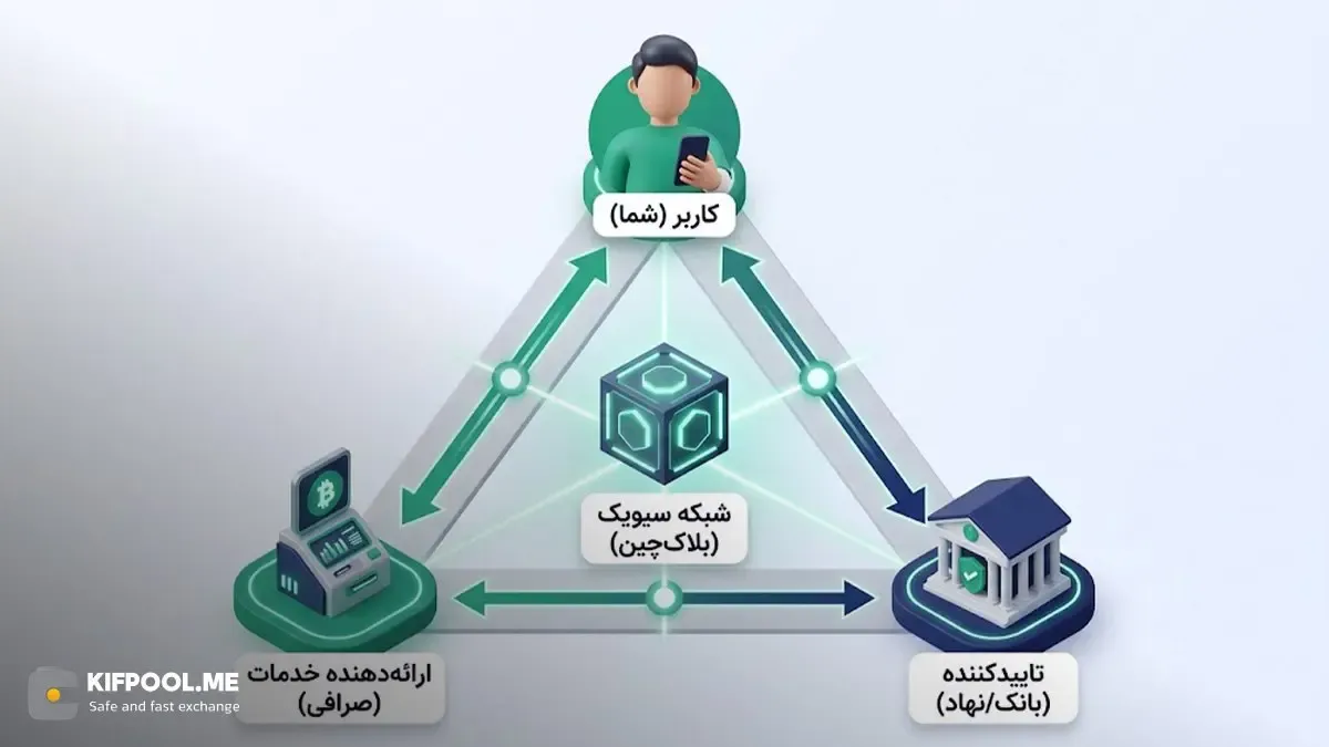مسیر تایید هویت یک کاربر در شبکه سیویک | صرافی کیف پول من