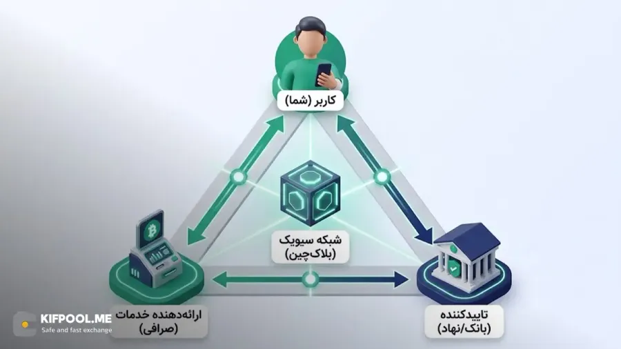 مسیر تایید هویت یک کاربر در شبکه سیویک | صرافی کیف پول من