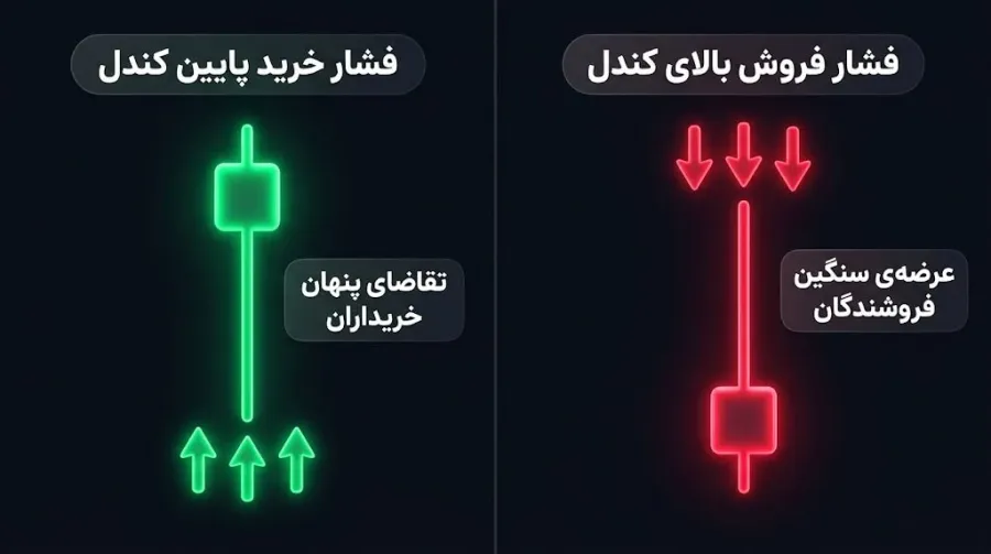 چگونه غلبه خریداران یا فروشندگان را روی نمودار تشخیص دهیم؟ | کیف پول من