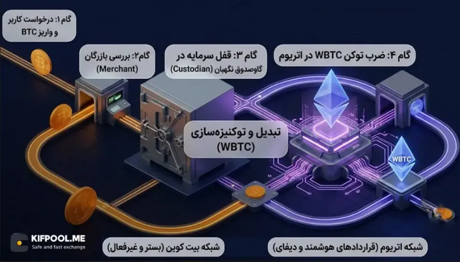 نقش نگهبانها Custodians و بازرگانان Merchants در امنیت و شفافیت | صرافی کیف پول من