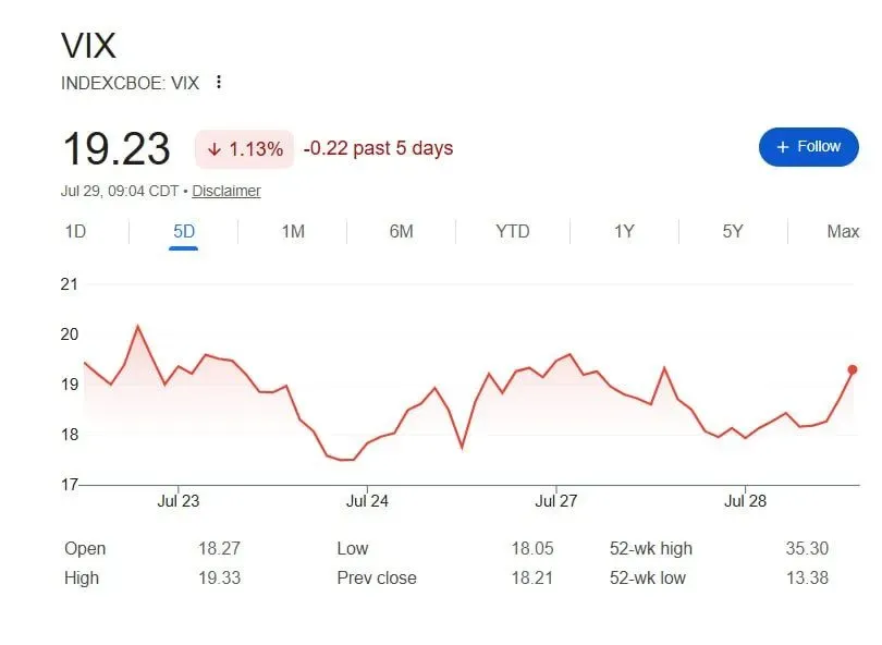 شاخص VIX در آستانه سطح ۲۰ | خرید تتر | صرافی کیف پول من