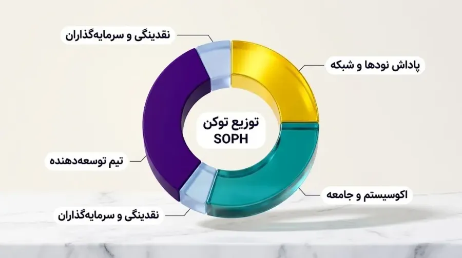 بررسی اقتصاد توکنی (Tokenomics) و نحوه توزیع ارز دیجیتال سوفون | صرافی کیف پول من