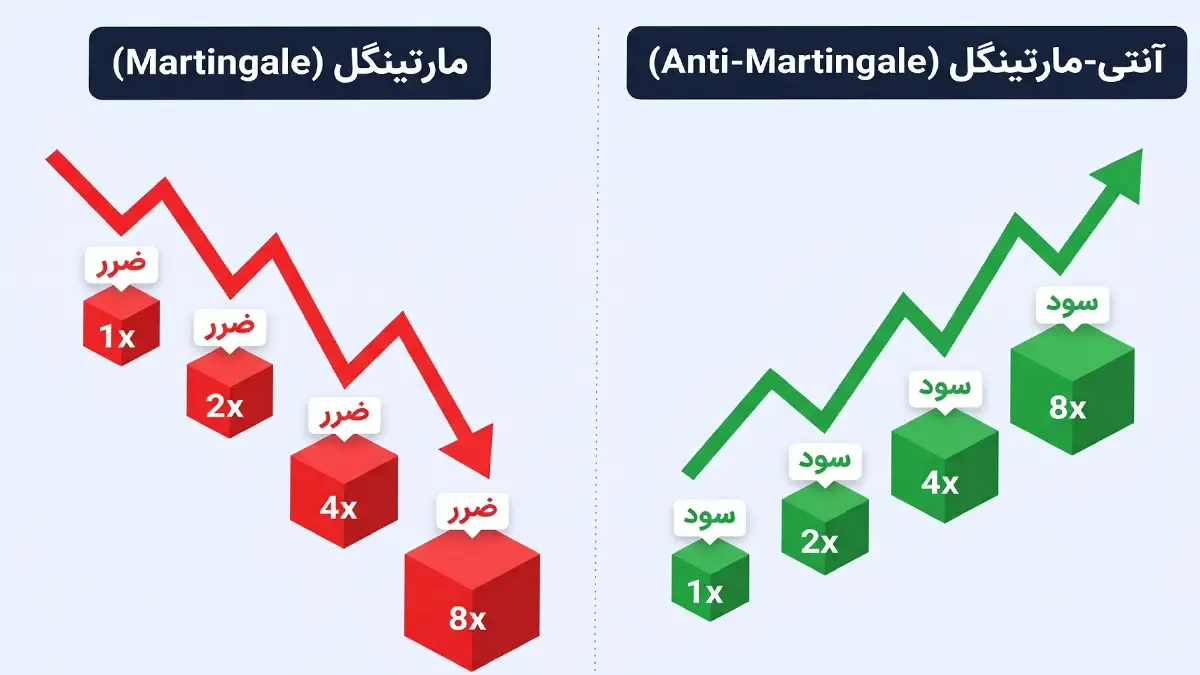 آشنایی با استراتژی آنتی-مارتینگل (Anti-Martingale) | صرافی کیف پول من