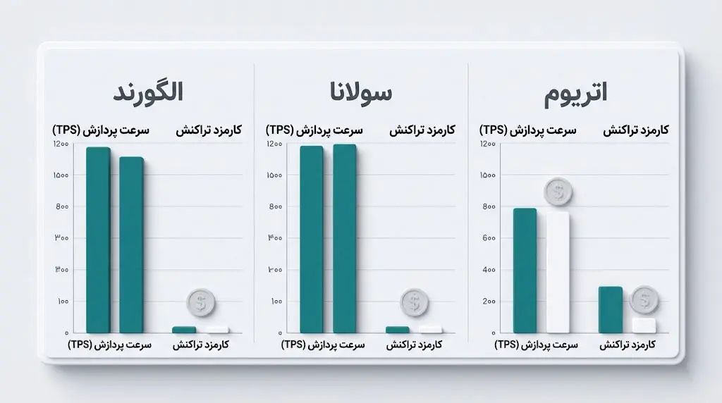 مقایسه الگورند با رقبا در بازار قراردادهای هوشمند | صرافی کیف پول من