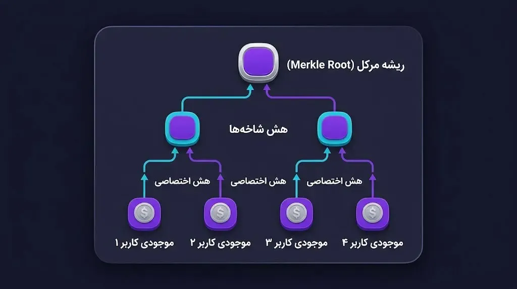 درخت مرکل چیست و چه نقشی در اثبات ذخیره دارد؟ | صرافی کیف پول من