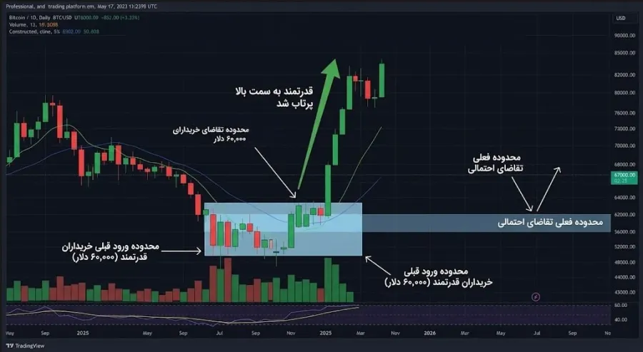 تحلیل روند کلی بیت کوین و تعیین نواحی کلیدی در تایم فریم روزانه | کیف پول من