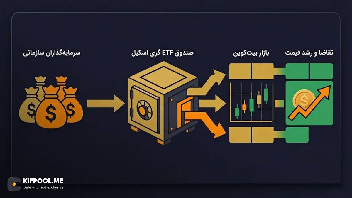 شرکت سرمایهگذاری گری اسکیل Grayscale و نقش آن در بازار | کیف پول من