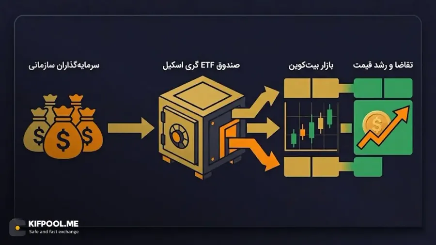شرکت سرمایهگذاری گری اسکیل Grayscale و نقش آن در بازار | کیف پول من