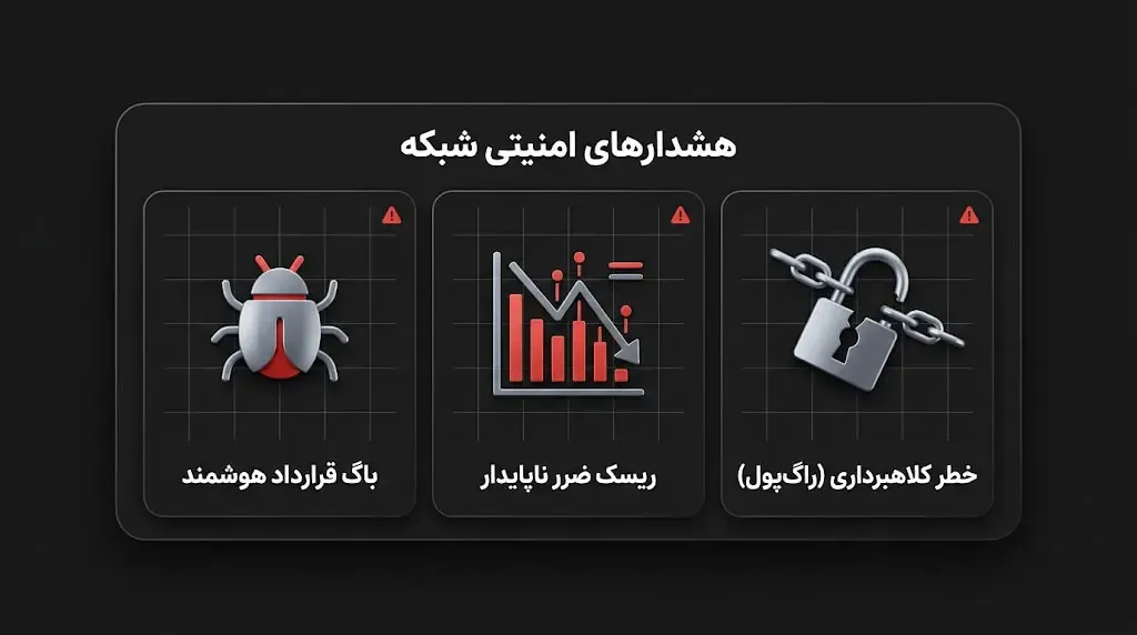 ریسک&zwnj;های احتمالی، خطرات قراردادهای هوشمند و معایب شبکه | خرید بیت کوین | کیف پول من
