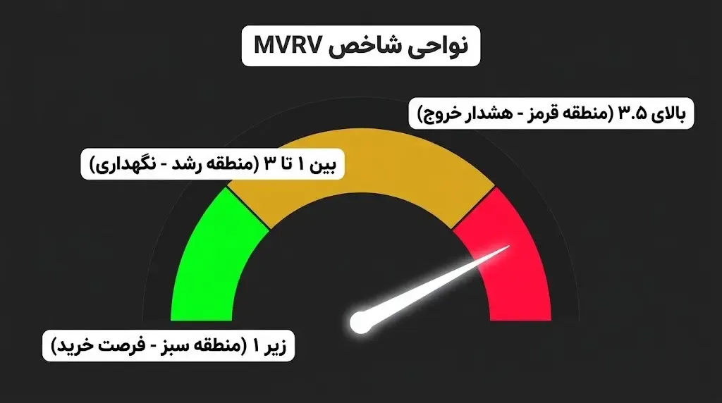 نحوه تفسیر اعداد MVRV برای پیدا کردن بهترین زمان ورود و خروج | صرافی کیف پول من