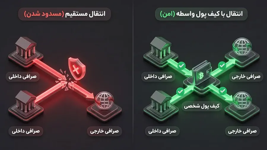 خطرات ردیابی و مسدودی هنگام انتقال دارایی بین پلتفرمهای ایرانی و خارجی | صرافی کیف پول من