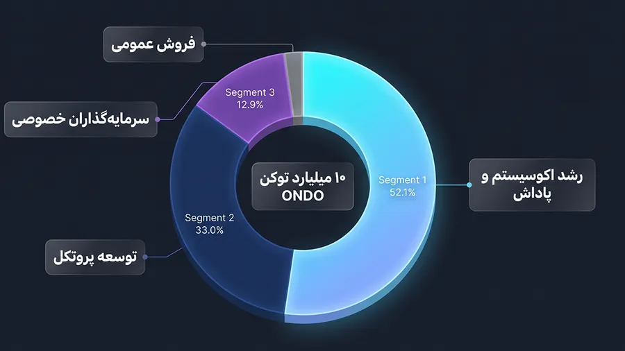 نقش توکن اوندو در DAO | توکنومیک و نحوه توزیع ارز اوندو | صرافی ارز دیجیتال کیف پول من