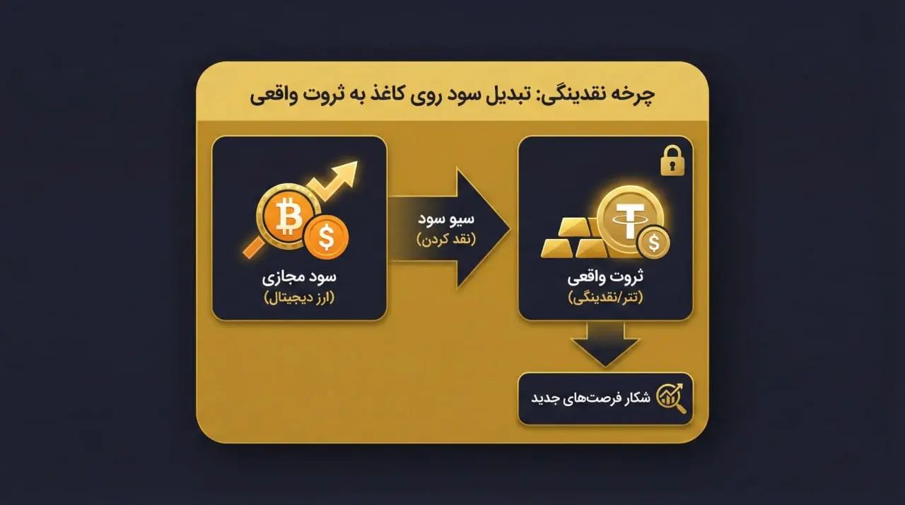 کاربردیترین استراتژیهای سیو سود برای معاملهگران ارز دیجیتال | کیف پول من