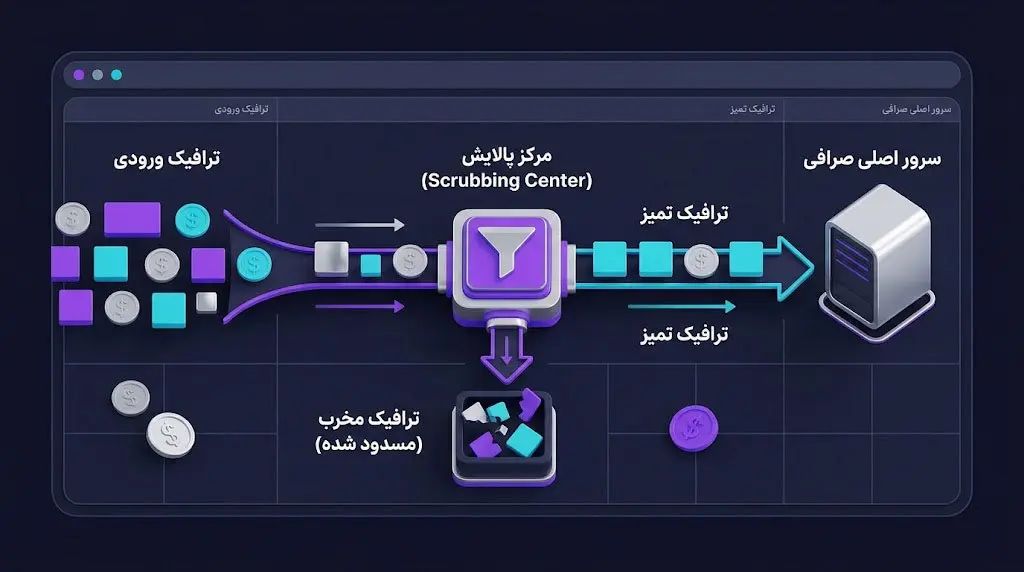 استفاده از شبکههای توزیع محتوا CDN مانند کلادفلر Cloudflare به عنوان سپر محافظ | کیف پول من