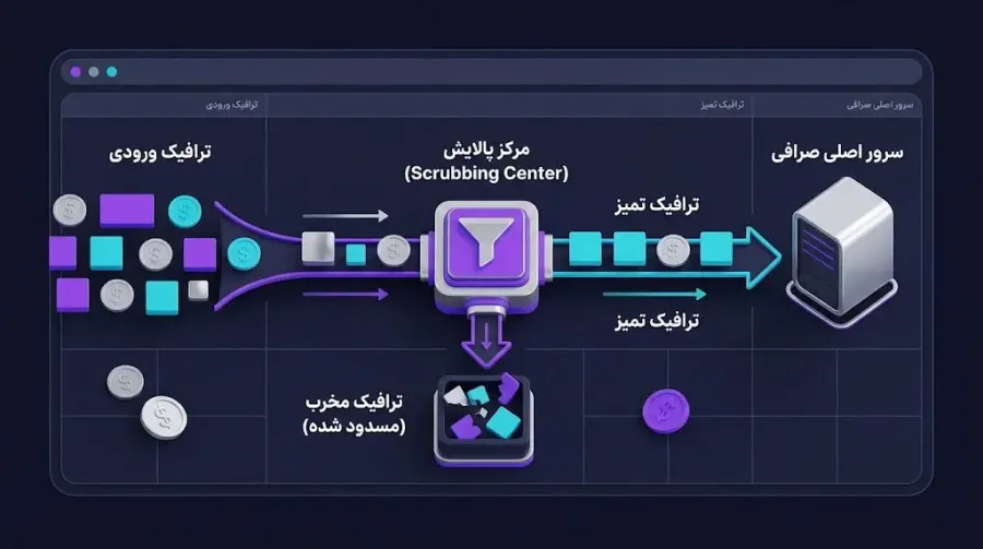 استفاده از شبکههای توزیع محتوا CDN مانند کلادفلر Cloudflare به عنوان سپر محافظ | کیف پول من