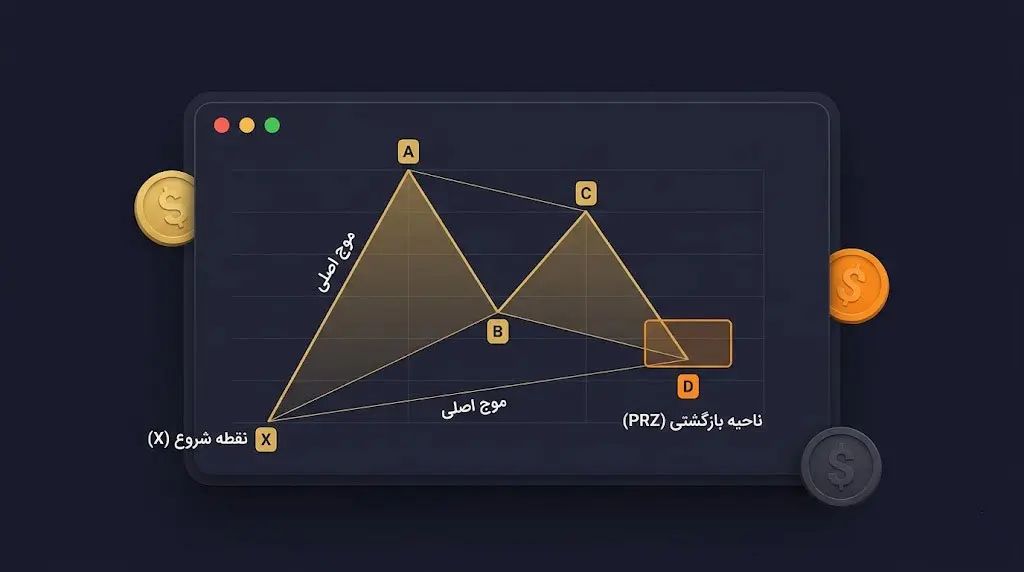 آشنایی با ساختار پایهی الگوها (درک پایهها و نقاط X, A, B, C, D) | کیف پول من