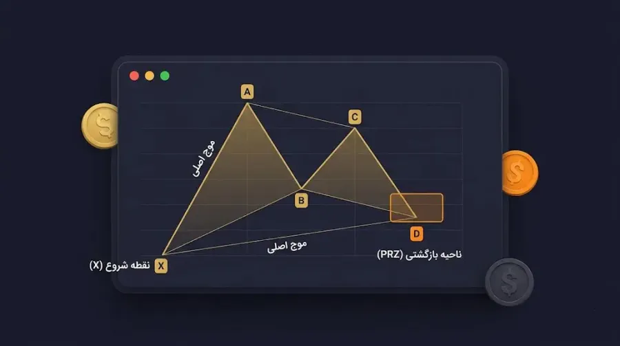آشنایی با ساختار پایهی الگوها (درک پایهها و نقاط X, A, B, C, D) | کیف پول من