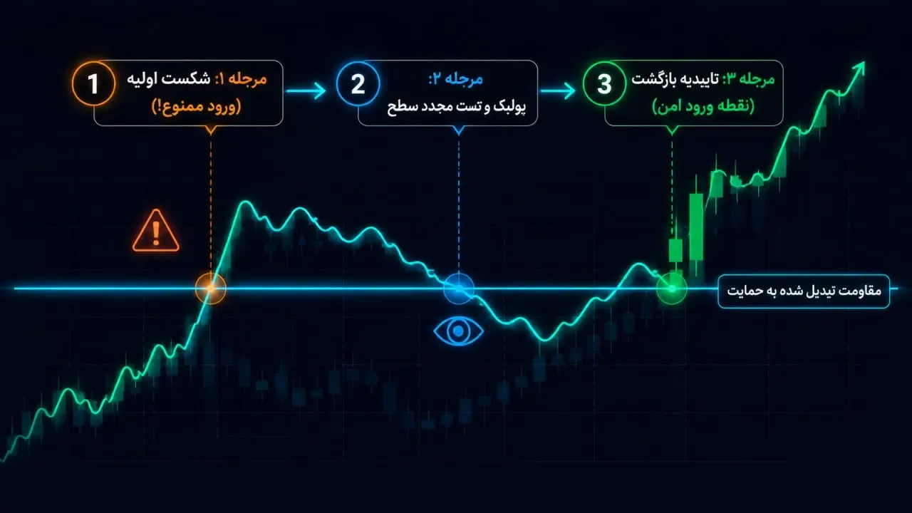 قانون صبر و انتظار برای پولبک (Pullback) و تست مجدد سطح شکسته شده | صرافی کیف پول من