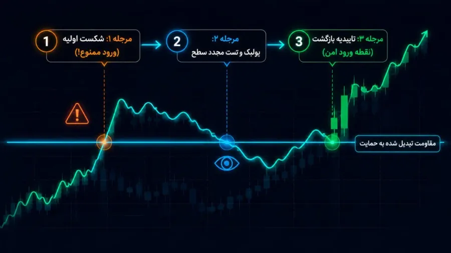قانون صبر و انتظار برای پولبک (Pullback) و تست مجدد سطح شکسته شده | صرافی کیف پول من