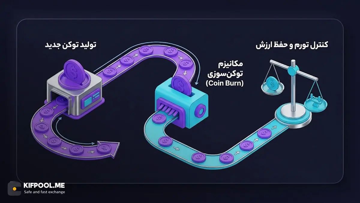 آشنایی با مفهوم توکن سوزی به عنوان جایگزینی برای سقف عرضه | کیف پول من