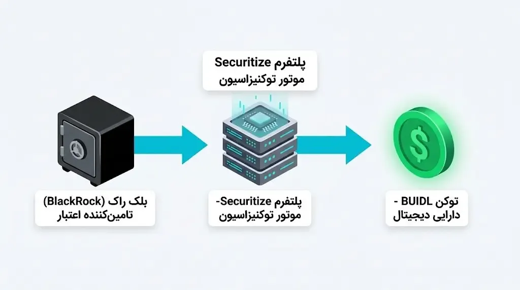 پلتفرم Securitize | صرافی کیف پول من