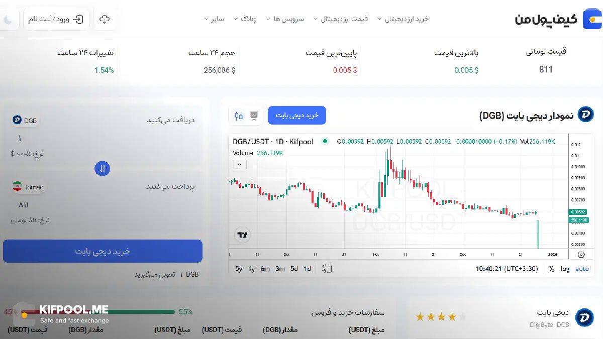 قیمت ارز دیجیتال |امن ترین صرافی ارز دیجیتال|بهترین صرافی ارز دیجیتال|قیمت رمز ارز| خرید ارز دیجیتال بدون محدودیت | خرید آنی ارز دیجیتال| صرافی کیف پول من