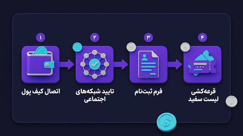 نحوه شرکت در عرضههای اولیه (IDO) پولکا استارتر | صرافی کیف پول من