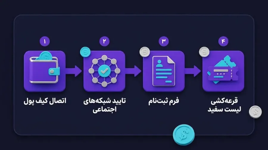 نحوه شرکت در عرضههای اولیه (IDO) پولکا استارتر | صرافی کیف پول من