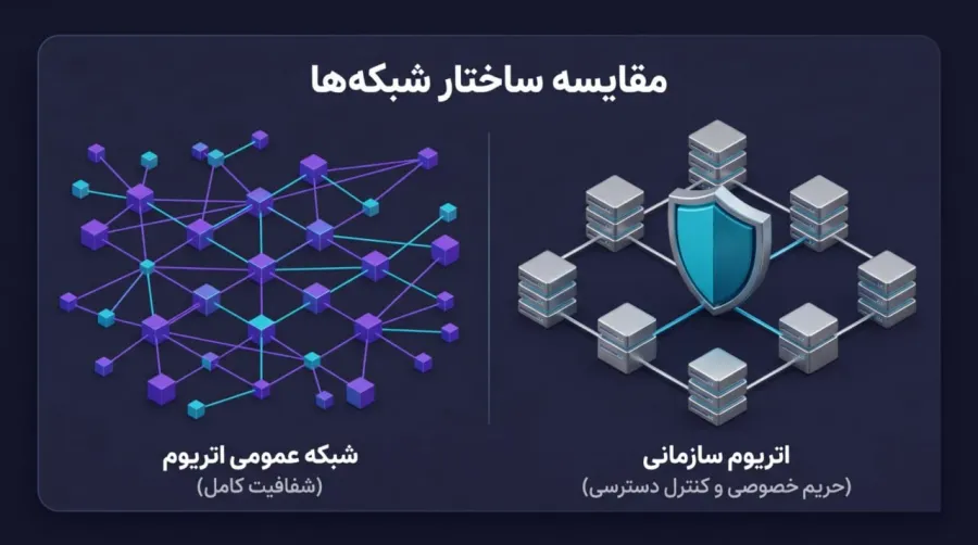 تفاوت شبکه اتریوم عمومی با اتریوم سازمانی | صرافی کیف پول من