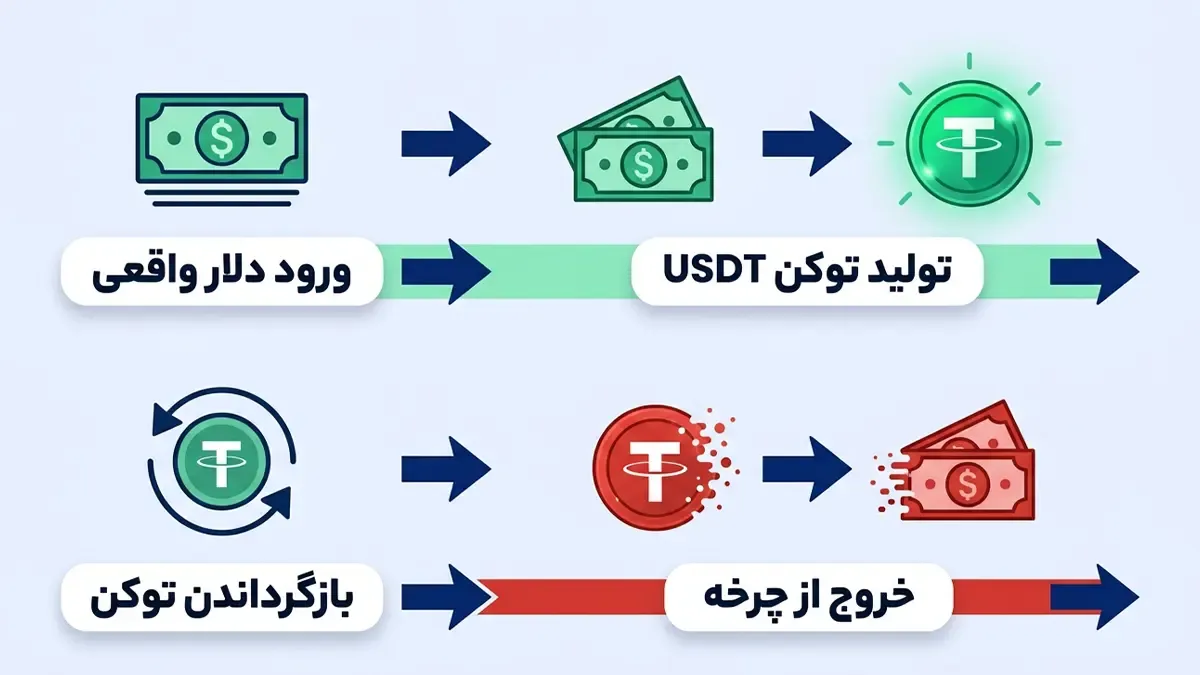 تتر چگونه کار می‌کند؟ | صرافی کیف پول من