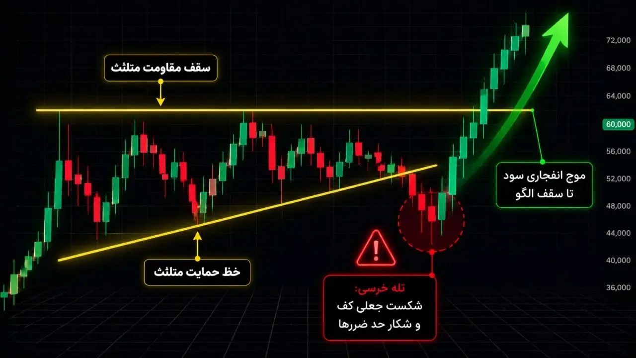 معامله شکست جعلی در الگوهای پرچم (Flag) و مثلث (Triangle) | صرافی کیف پول من