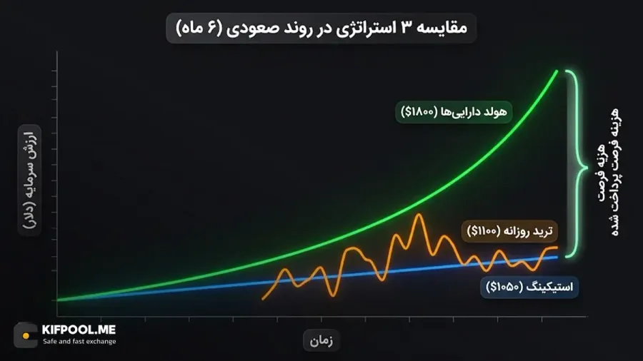 مقایسهی سود از دست رفته در صورت انتخاب استراتژی اشتباه در یک روند صعودی بازار کریپتو | صرافی کیف پول من
