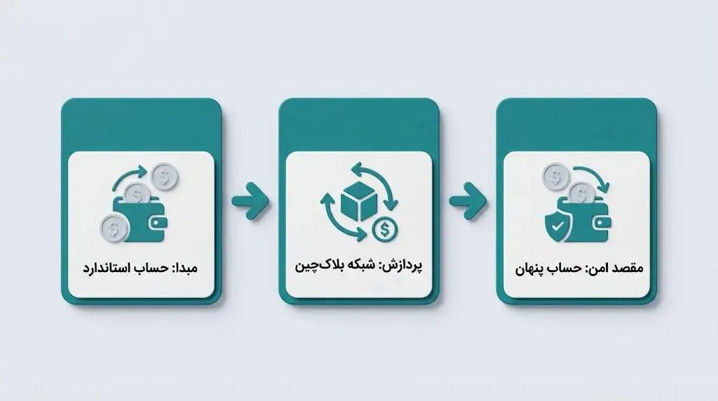 نحوه انتقال امن و اصولی دارایی&zwnj;ها از حساب استاندارد به حساب محافظت&zwnj;شده با Passphrase | کیف پول من