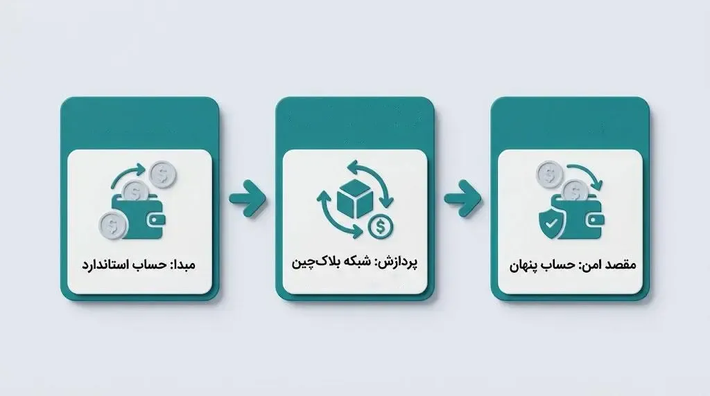 نحوه انتقال امن و اصولی دارایی&zwnj;ها از حساب استاندارد به حساب محافظت&zwnj;شده با Passphrase | کیف پول من