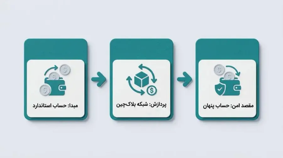 نحوه انتقال امن و اصولی داراییها از حساب استاندارد به حساب محافظتشده با Passphrase | کیف پول من