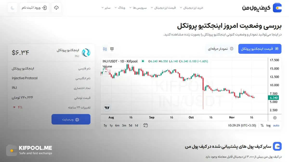 معرفی کامل رمزارز اینجکتیو پروتکل| خرید ارز INJ در ایران | قیمت لحظه‌ای Injective Protocol|خرید INJ|  صرافی ارز دیجیتال کیف پول من