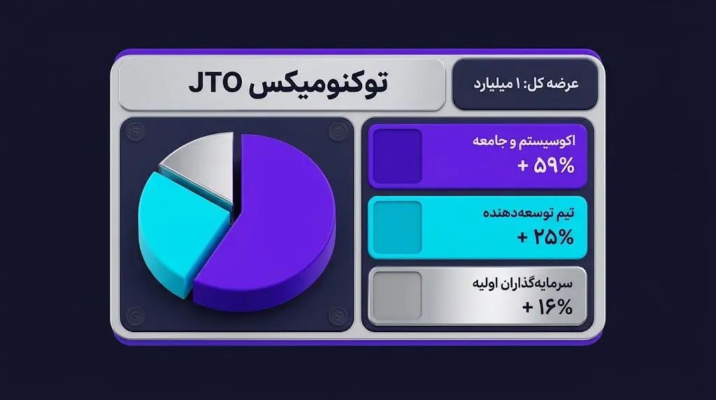 اقتصاد توکنی یا توکنومیکس ارز JTO | خرید بیت کوین | صرافی کیف پول من