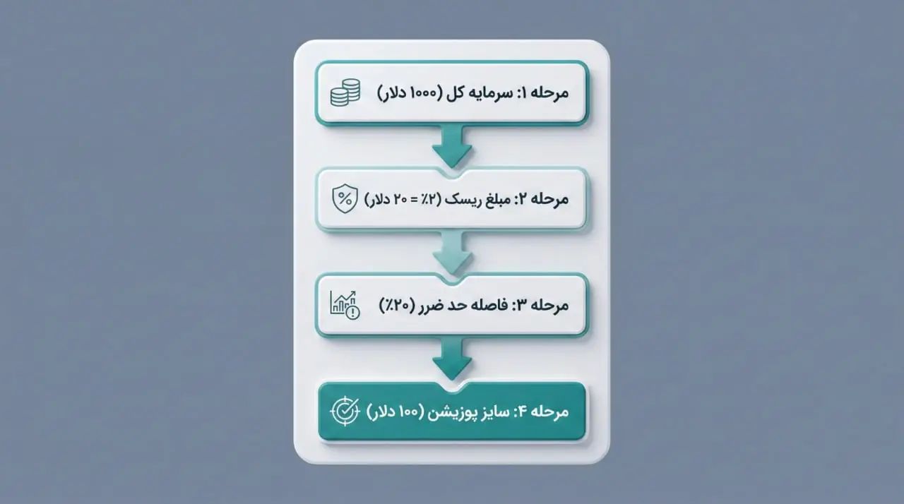 فرمول و نحوه محاسبه سایز پوزیشن Position Size برای کنترل ریسک |  کیف پول من