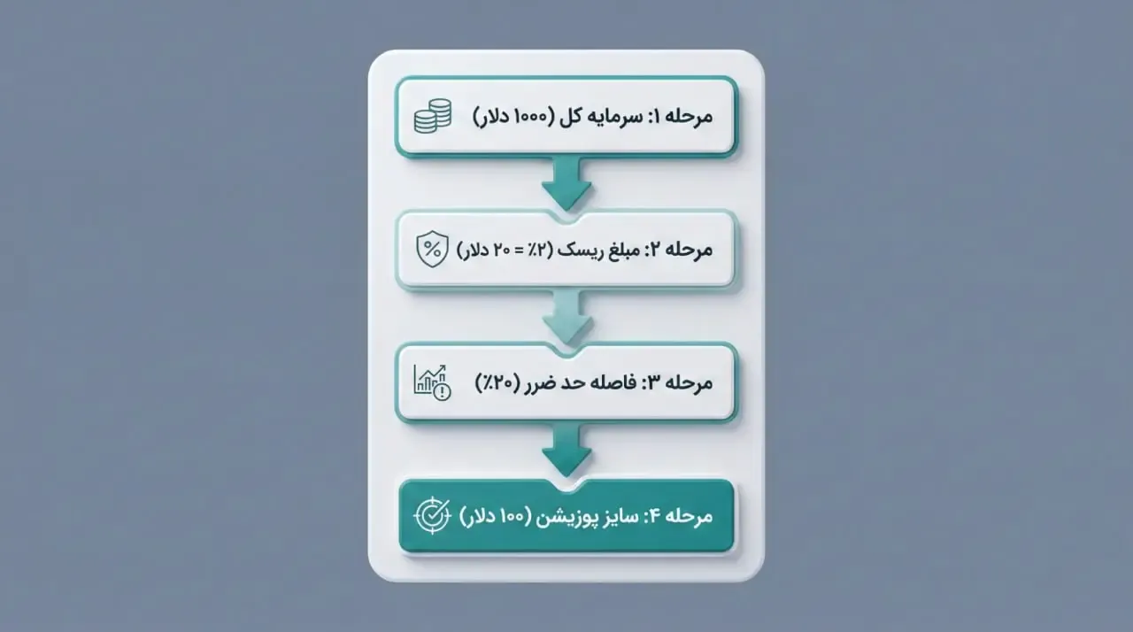 فرمول و نحوه محاسبه سایز پوزیشن Position Size برای کنترل ریسک |  کیف پول من