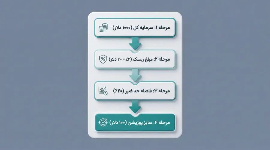فرمول و نحوه محاسبه سایز پوزیشن Position Size برای کنترل ریسک | کیف پول من