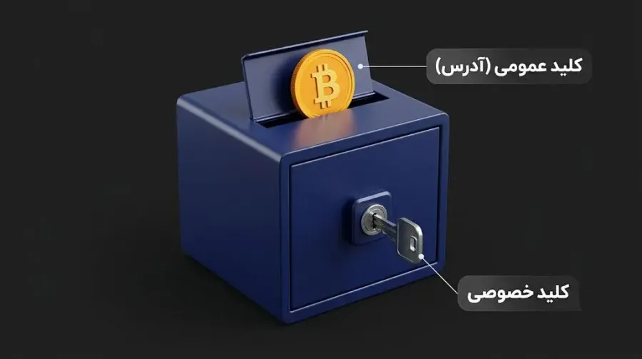 رمزنگاری نامتقارن (Asymmetric Cryptography) یا سیستم کلید عمومی | کیف پول من