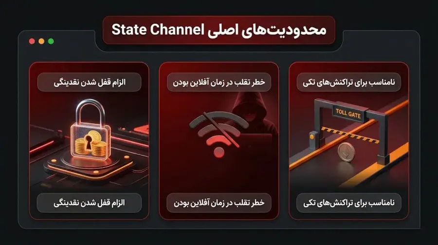 محدودیت های اصلی | صرافی کیف پول من