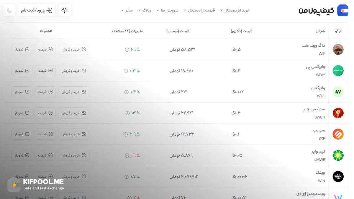 معرفی کامل رمزارز داگ ویف هت| خرید ارز WIF در ایران | قیمت لحظه&zwnj;ای Dogwifhat|خرید WIF|  صرافی ارز دیجیتال کیف پول من